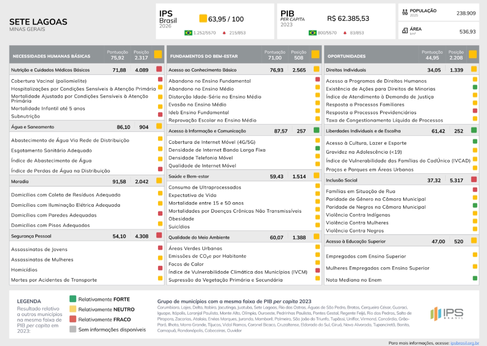 Sete Lagoas despenca em ranking de progresso social e escancara fragilidade da gestão Douglas Melo